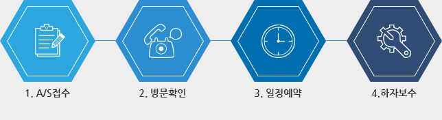 1. A/S접수, 2. 방문확인, 3. 일정예약, 4.하자보수