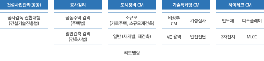 건설사업관리(공공) - 공사감독 권한대행 (건설기술진흥법), 공사감리 - 공동주택 감리 (주택법) / 일반건축 감리 (건축사법), 도시정비 CM - 소규모 (가로주택, 소규모재건축) / 일반 (재개발, 재건축) / 리모델링, 기술특화형 CM - 비상주 CM | 기성실사 / VE 용역 | 안전진단, 하이테크 CM - 반도체 | 디스플레이, 2차전지 | MLCC
