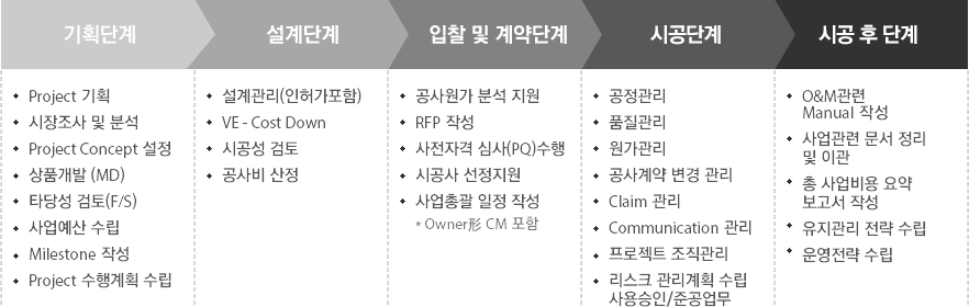 기획단계 (Project 기획, 시장조사 및 분석, Project Concept 설정, 상품개발 (MD), 타당성 검토(F/S), 사업예산 수립, Milestone 작성, Project 수행계획 수립) → 설계단계 (설계관리(인허가포함), VE - Cost Down, 시공성 검토, 공사비 산정) → 입찰 및 계약단계 (공사원가 분석 지원, RFP 작성, 사전자격 심사(PQ)수행, 시공사 선정지원, 사업총괄 일정 작성 *Owner形 CM 포함) → 시공단계 (공정관리, 품질관리, 원가관리, 공사계약 변경 관리, Claim 관리, Communication 관리, 프로젝트 조직관리, 리스크 관리계획 수립, 사용승인/준공업무) → 시공 후 단계 (O&M관련 Manual 작성, 사업관련 문서 정리 및 이관, 총 사업비용 요약 보고서 작성, 유지관리 전략 수립, 운영전략 수립)