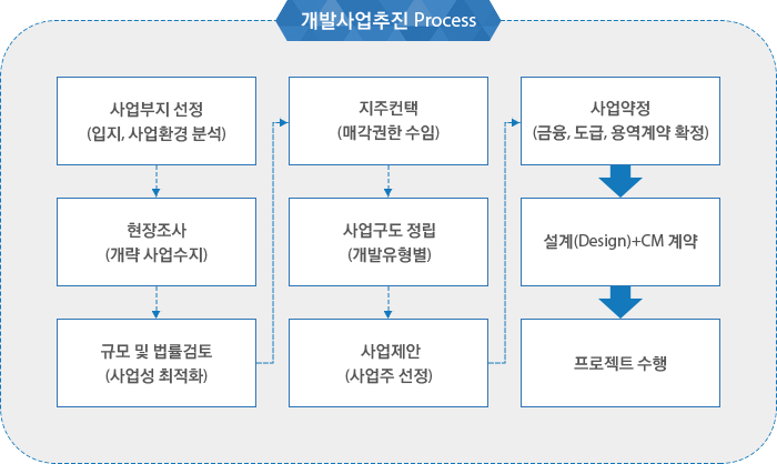 ‘개발사업 PM Consulting 수익 창출의 핵심요소는 토지확보, 최적의 상품개발, 사업구도 정립’ / 개발사업추진 Process: 사업부지 선정 (입지, 사업환경 분석) → 현장조사 (개략 사업수지) → 규모 및 법률검토 (사업성 최적화) → 지주컨택 (매각권한 수임) → 사업구도 정립 (개발유형별) → 사업제안 (사업주 선정) → 사업약정 (금융, 도급, 용역계약 확정) →  설계(Design) + CM 계약 → 프로젝트 수행