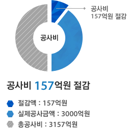 포스코 건설 송도 사옥- 공사비 157억원 절감(절감액 : 157억원,실제공사금액 : 3000억원,총공사비 : 3157억원)