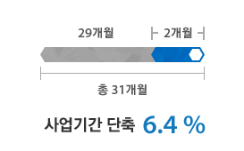 울산월드컵 경기장- 총 31개월, 사업기간 단축 6.4 %