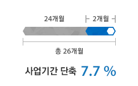 송도 글로벌 R&D Center - 총 26개월, 사업기간 단축 7.7 %