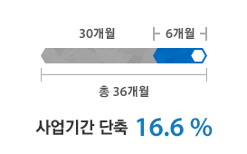 포스틸 타워- 총 36개월, 사업기간 단축 16.6 %