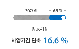 산림 항공 본부 청사 - 총 36개월, 사업기간 단축 16.6 %