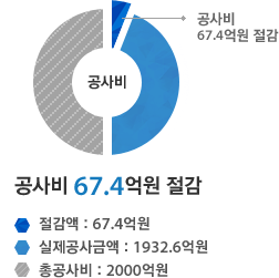 송도 글로벌 R&D 센터 -공사비 67.4억원 절감(절감액 : 67.4억원,실제공사금액 : 1932.6억원,총공사비 : 2000억원)