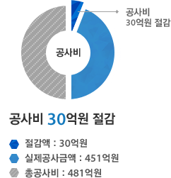 산림항공 본부 청사- 공사비 30억원 절감(절감액 : 30억원,실제공사금액 : 451억원,총사업비 : 481억원)