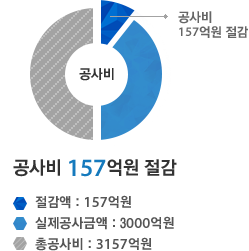 울산 월드컵 경기장 - 공사비 157억원 절감(절감액 : 157억원,실제공사금액 : 3000억원,총사업비 : 3157억원)