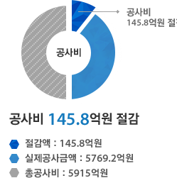 삼성전자 DSR-C Tower- 공사비 145.8억원 절감(절감액 : 145.8억원,실제공사금액 : 5769.2억원 ,총공사비 : 5915억원)