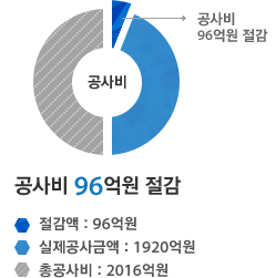 인니제철소 A설비 -공사비 96억원 절감(절감액 : 96억원,실제공사금액 : 1920억원,총공사비 : 2016억원)