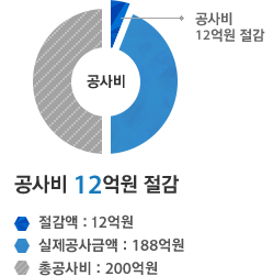 포)3소결 NOx저감 - 공사비 12억원 절감(절감액 : 12억원,실제공사금액 : 188억원,총사업비 : 200억원)