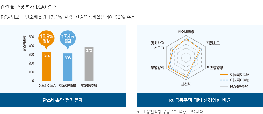 건설 全 과정 평가(LCA) 결과 / RC공법보다 탄소배출량 17.4% 절감, 환경영향비율은 40~90% 수준