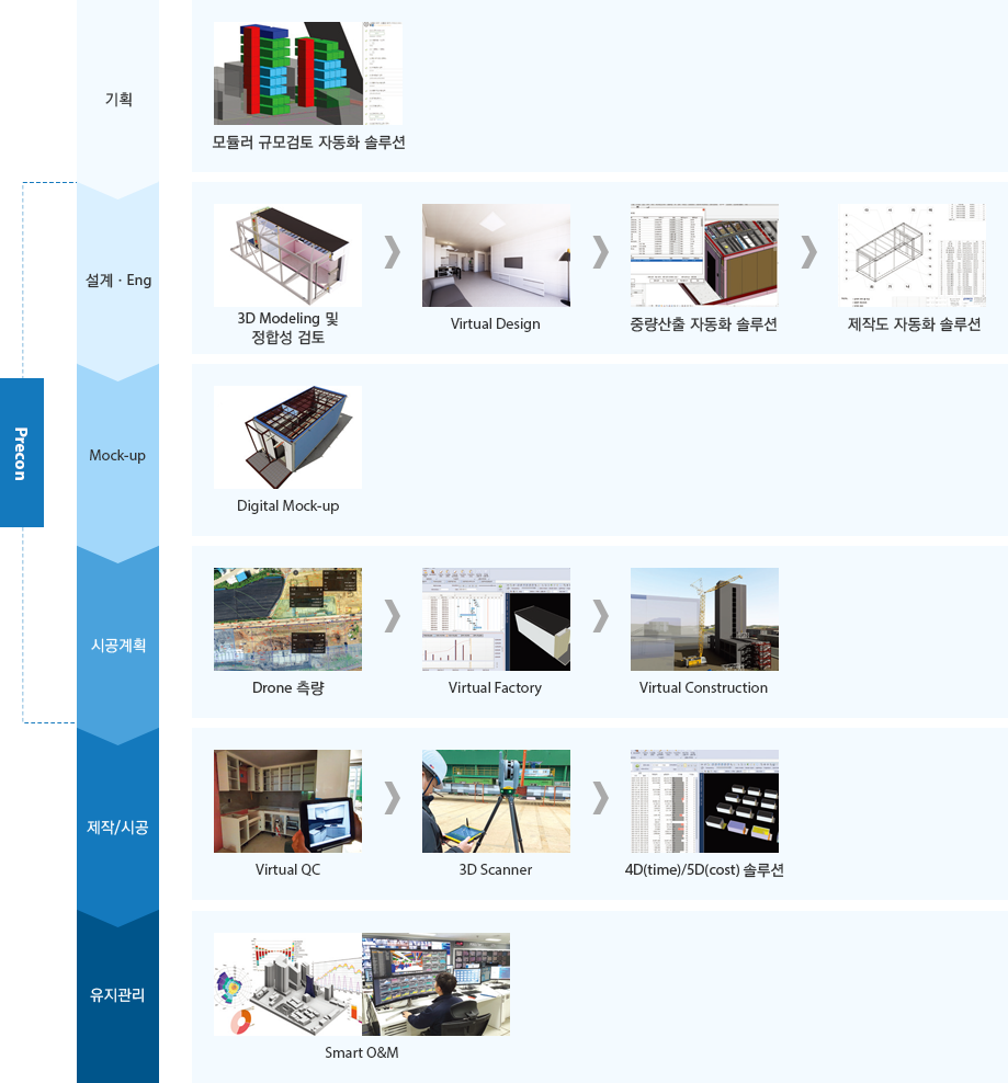 기획 - 모듈러 규모검토 자동화 솔루션 / Precon: 설계·Eng - 3D Modeling 및 정합성 검토 → Virtual Design → 중량산출 자동화 솔루션 → 제작도 자동화 솔루션, Mock-up - Digital Mock-up, 시공계획 - Drone 측량 → Virtual Factory → Virtual Construction, 제작/시공 - Virtual QC → 3D Scanner → 4D(time)/5D(cost) 솔루션, 유지관리 - Smart O&M