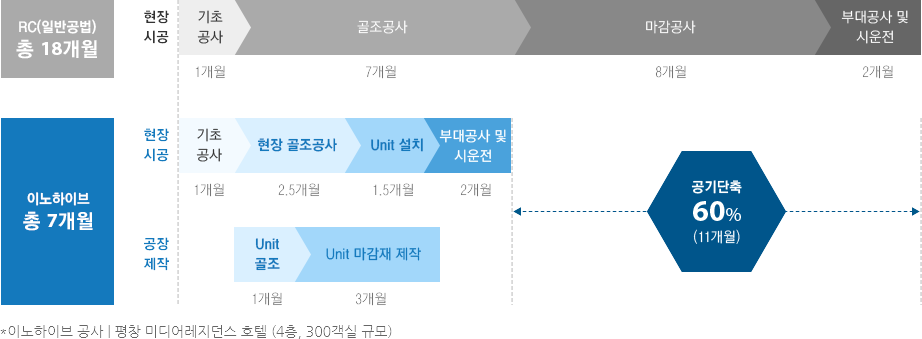 RC(일반공법) 총 18개월, 현장 시공: 기초 공사 (1개월) → 골조 공사 (7개월) → 마감 공사 (8개월) → 부대공사 및 시운전 (2개월) / 이노하이브 총 7개월, 현장 시공: 기초 공사 (1개월) → 현장 골조공사 2.5개월 → Unit 설치 → 부대공사 및 시운전 (2개월) → 공기 단축 60% (11개월), 공장 제작 Unit 골조 (1개월) → Unit 마감재 제작 (3개월) → 공기 단축 60% (11개월) / *이노하이브 공사 | 평창 미디어레지던스 호텔 (4층, 300객실 규모)