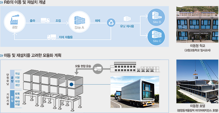 >> RB의 이동 및 재설치 개념 - 이동형 학교 (고창고등학교 임시교사) >> 이동 및 재설치를 고려한 모듈화 계획 - 이동형 호텔 (평창동계올림픽 미디어레지던스 호텔)