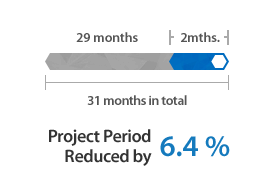 Project period reduced by 6.4 %