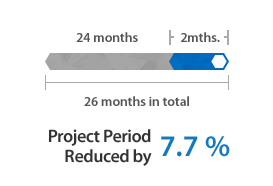 Project period reduced by 7.7 %