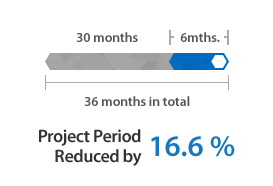 Project period reduced by 16.6 %